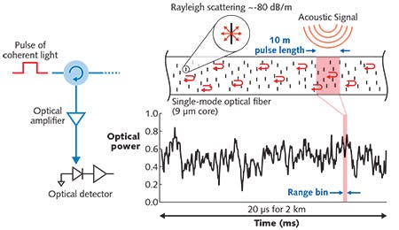 FIGURE 1. A schematic shows the basic implementation of C-OTDR technology that measures the coherent sum of the light scattered from the Rayleigh scatterers within the footprint of the optical pulse as it travels down the fiber. Length or index of refraction changes between pulses change the magnitude and phase of the returned pulse, yielding the time series at the pulse repetition rate for each virtual sensor in the range bin defined by the round-trip time.