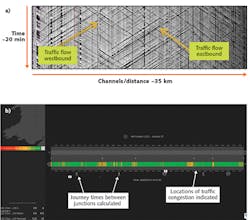 FIGURE 3. A waterfall plot of raw DAS data being acquired along a highway (a) shows signals generated from traffic moving on both sides of the carriageway. The processed output (b) shows position of traffic congestion and journey times. FIGURE 3. A waterfall plot of raw DAS data being acquired along a highway (a) shows signals generated from traffic moving on both sides of the carriageway. The processed output (b) shows position of traffic congestion and journey times.