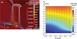 FIGURE 3. Simulation of velocity and temperature fields for L-CVD. In (a), velocity contours associated with the CVD precursor flow from a 3 mm diameter nozzle and the temperature field induced by laser heating at the air-glass interface. In experiments, laser light is coupled into the nozzle through an optical window (not shown) and directed co-axially with the flow and through the nozzle orifice. In (b), velocity streamlines of the vaporized silica, where diffusion-dominated transport of the glass in the lower left corner, can be observed (dark blue). FIGURE 3. Simulation of velocity and temperature fields for L-CVD. In (a), velocity contours associated with the CVD precursor flow from a 3 mm diameter nozzle and the temperature field induced by laser heating at the air-glass interface. In experiments, laser light is coupled into the nozzle through an optical window (not shown) and directed co-axially with the flow and through the nozzle orifice. In (b), velocity streamlines of the vaporized silica, where diffusion-dominated transport of the glass in the lower left corner, can be observed (dark blue).