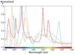 FIGURE 2. The emission spectrum of a metal-halide lamp (dashed line) differs from various LED sources (solid lines). FIGURE 2. The emission spectrum of a metal-halide lamp (dashed line) differs from various LED sources (solid lines).