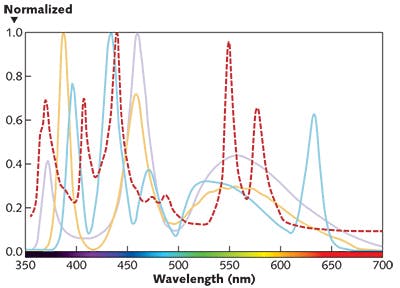 FIGURE 2. The emission spectrum of a metal-halide lamp (dashed line) differs from various LED sources (solid lines).
