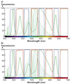 FIGURE 4. One choice of excitation filter (dashed line) truncates the LED light engine's spectral peak at ~480 nm (a), while an optimized excitation filter (dashed line) matched to the LED light source transmits a greater portion of the output light (b). The optimized excitation was enabled by a standard catalog filter set from Semrock—the LED-DA/FI/TR/Cy5-4X-A. FIGURE 4. One choice of excitation filter (dashed line) truncates the LED light engine's spectral peak at ~480 nm (a), while an optimized excitation filter (dashed line) matched to the LED light source transmits a greater portion of the output light (b). The optimized excitation was enabled by a standard catalog filter set from Semrock—the LED-DA/FI/TR/Cy5-4X-A.