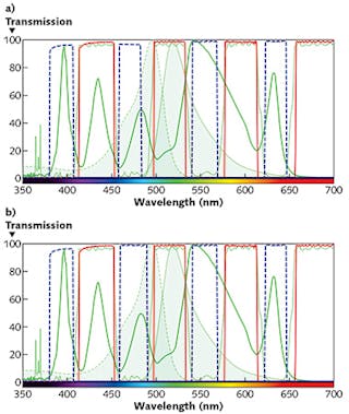 FIGURE 4. One choice of excitation filter (dashed line) truncates the LED light engine&apos;s spectral peak at ~480 nm (a), while an optimized excitation filter (dashed line) matched to the LED light source transmits a greater portion of the output light (b). The optimized excitation was enabled by a standard catalog filter set from Semrock&mdash;the LED-DA/FI/TR/Cy5-4X-A.