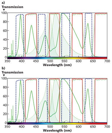 FIGURE 4. One choice of excitation filter (dashed line) truncates the LED light engine&apos;s spectral peak at ~480 nm (a), while an optimized excitation filter (dashed line) matched to the LED light source transmits a greater portion of the output light (b). The optimized excitation was enabled by a standard catalog filter set from Semrock&mdash;the LED-DA/FI/TR/Cy5-4X-A.