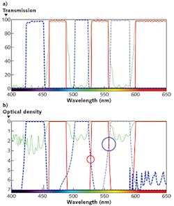 FIGURE 5. A mix-and-match filter set that appears well designed on a transmission scale (a) can have significant overlap between channels when plotted on a logarithmic scale (b). FIGURE 5. A mix-and-match filter set that appears well designed on a transmission scale (a) can have significant overlap between channels when plotted on a logarithmic scale (b).