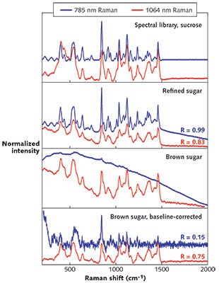 FIGURE 2. Comparison of sucrose, refined sugar, and brown sugar using two Raman excitation wavelengths: 785 nm (depicted in blue) and 1064 nm (in red).