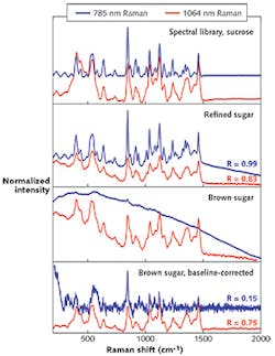 FIGURE 2. Comparison of sucrose, refined sugar, and brown sugar using two Raman excitation wavelengths: 785 nm (depicted in blue) and 1064 nm (in red). FIGURE 2. Comparison of sucrose, refined sugar, and brown sugar using two Raman excitation wavelengths: 785 nm (depicted in blue) and 1064 nm (in red).