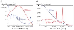 FIGURE 4. Kidney (porcine) is highly fluorescent by 785 nm excitation, preventing extraction of a usable Raman signal. At 1064 nm, however, this fluorescence interference is largely avoided and clear Raman bands are evident (a). Plant tissue (corn leaf) is highly fluorescent at 785 nm excitation. 1064 nm Raman enables analysis and quantification of its photosynthetic pigments and other compositions (b). FIGURE 4. Kidney (porcine) is highly fluorescent by 785 nm excitation, preventing extraction of a usable Raman signal. At 1064 nm, however, this fluorescence interference is largely avoided and clear Raman bands are evident (a). Plant tissue (corn leaf) is highly fluorescent at 785 nm excitation. 1064 nm Raman enables analysis and quantification of its photosynthetic pigments and other compositions (b).
