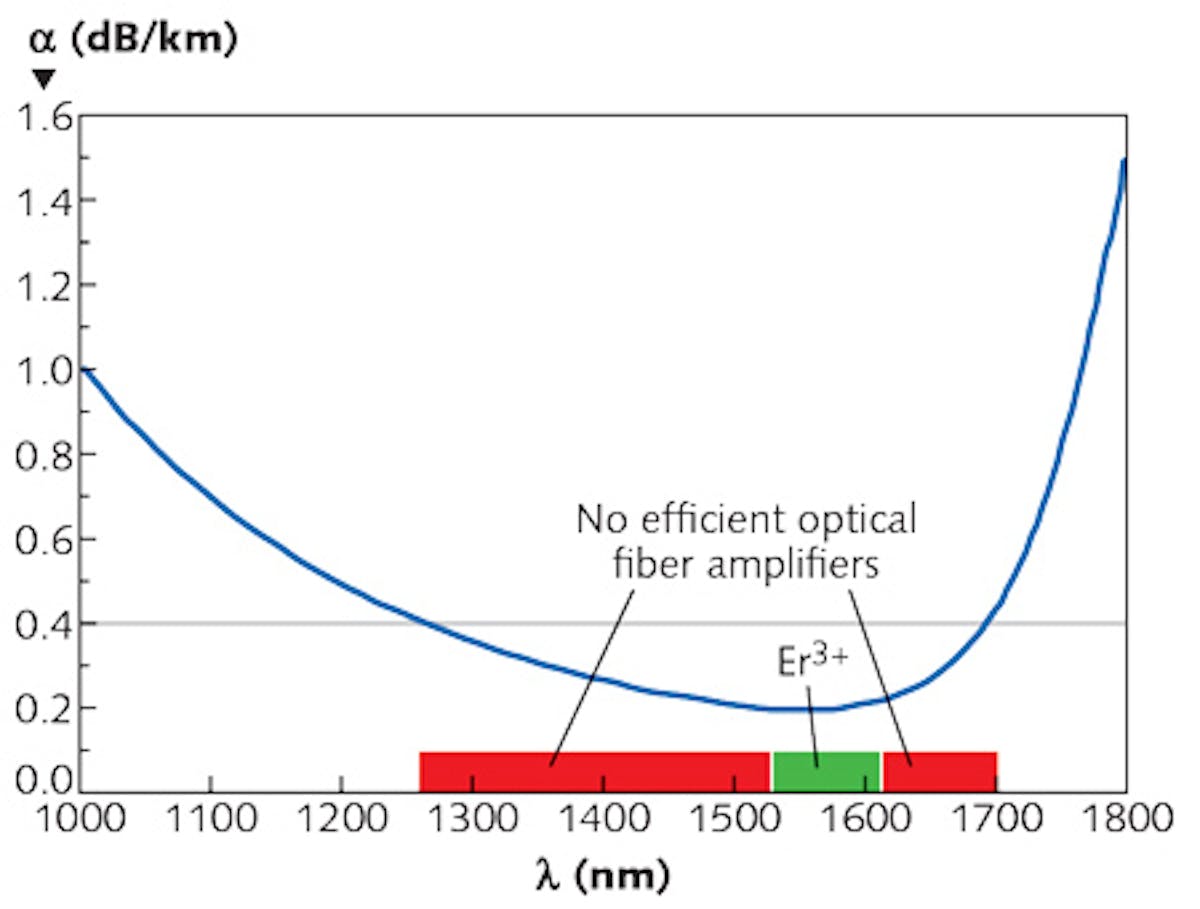 FIGURE 1. A graph shows the low-loss spectrum of silica-based optical fibers and the spectral regions (green) used for high-bit transmission. Erbium amplifiers only operate over a portion of the desired transmission spectrum.
