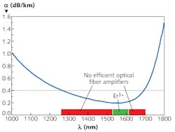 FIGURE 1. A graph shows the low-loss spectrum of silica-based optical fibers and the spectral regions (green) used for high-bit transmission. Erbium amplifiers only operate over a portion of the desired transmission spectrum. FIGURE 1. A graph shows the low-loss spectrum of silica-based optical fibers and the spectral regions (green) used for high-bit transmission. Erbium amplifiers only operate over a portion of the desired transmission spectrum.