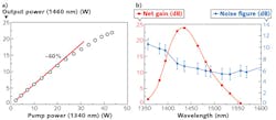 FIGURE 3. The output power of a Bi-doped fiber laser operating at 1460 nm (a) is dependent on the pump power. The gain spectrum and noise figure are shown (b) for a Bi-doped fiber amplifier (BDFA). FIGURE 3. The output power of a Bi-doped fiber laser operating at 1460 nm (a) is dependent on the pump power. The gain spectrum and noise figure are shown (b) for a Bi-doped fiber amplifier (BDFA).