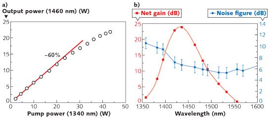 FIGURE 3. The output power of a Bi-doped fiber laser operating at 1460 nm (a) is dependent on the pump power. The gain spectrum and noise figure are shown (b) for a Bi-doped fiber amplifier (BDFA).