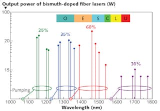 FIGURE 4. In a progression summary of Bi-doped fiber laser (BDFL) development, the vertical axis shows the maximum output power of laboratory samples of CW fiber lasers operating at corresponding wavelengths. The circles on the horizontal axis show the pumping wavelengths, with the color of the circles indicating the corresponding wavelengths generated, which overlap to cover the whole spectral region from 1140 to 1775 nm. Percent figures show the efficiency of various BDFL groups.
