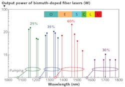 FIGURE 4. In a progression summary of Bi-doped fiber laser (BDFL) development, the vertical axis shows the maximum output power of laboratory samples of CW fiber lasers operating at corresponding wavelengths. The circles on the horizontal axis show the pumping wavelengths, with the color of the circles indicating the corresponding wavelengths generated, which overlap to cover the whole spectral region from 1140 to 1775 nm. Percent figures show the efficiency of various BDFL groups. FIGURE 4. In a progression summary of Bi-doped fiber laser (BDFL) development, the vertical axis shows the maximum output power of laboratory samples of CW fiber lasers operating at corresponding wavelengths. The circles on the horizontal axis show the pumping wavelengths, with the color of the circles indicating the corresponding wavelengths generated, which overlap to cover the whole spectral region from 1140 to 1775 nm. Percent figures show the efficiency of various BDFL groups.