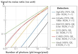 FIGURE 2. A comparison of signal-to-noise ratio (SNR) for several types of visible and infrared detectors at various illumination levels reveals that the C-RED One with e-APD technology has an order-of-magnitude higher SNR than typical infrared detectors and is comparable to the most advanced visible detectors. FIGURE 2. A comparison of signal-to-noise ratio (SNR) for several types of visible and infrared detectors at various illumination levels reveals that the C-RED One with e-APD technology has an order-of-magnitude higher SNR than typical infrared detectors and is comparable to the most advanced visible detectors.