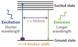 FIGURE 2. The Stokes shift effect enables differentiation of emissions wavelength from that of excitation.