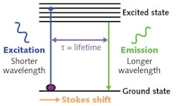 FIGURE 2. The Stokes shift effect enables differentiation of emissions wavelength from that of excitation. FIGURE 2. The Stokes shift effect enables differentiation of emissions wavelength from that of excitation.