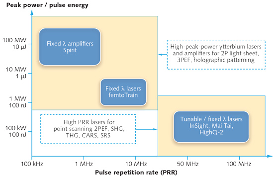 FIGURE 1. There is a tradeoff between high repetition rate lasers suitable for point-scanning microscopy, and high peak power lasers suitable for emerging imaging techniques.