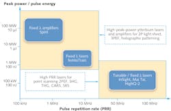 FIGURE 1. There is a tradeoff between high repetition rate lasers suitable for point-scanning microscopy, and high peak power lasers suitable for emerging imaging techniques. FIGURE 1. There is a tradeoff between high repetition rate lasers suitable for point-scanning microscopy, and high peak power lasers suitable for emerging imaging techniques.