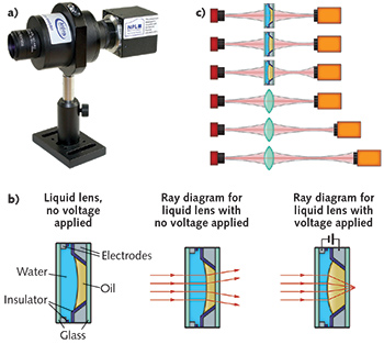 FIGURE 3. Arden Photonics' BQM50 propagation analyzer (a) is built around a variable-focus liquid lens (b). The use of such a lens allows beam-propagation analysis without the need to move the camera, unlike systems with a conventional fixed-focus lens (c).
