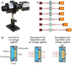 FIGURE 3. Arden Photonics' BQM50 propagation analyzer (a) is built around a variable-focus liquid lens (b). The use of such a lens allows beam-propagation analysis without the need to move the camera, unlike systems with a conventional fixed-focus lens (c). FIGURE 3. Arden Photonics' BQM50 propagation analyzer (a) is built around a variable-focus liquid lens (b). The use of such a lens allows beam-propagation analysis without the need to move the camera, unlike systems with a conventional fixed-focus lens (c).