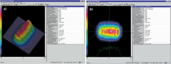 FIGURE 4. Coherent's BeamView software displays 3D (a) and 2D (b) profiles of a sample laser beam.