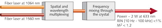 FIGURE 2. Optical building blocks for mixing two IR fiber lasers for red emission.
