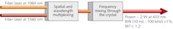 FIGURE 2. Optical building blocks for mixing two IR fiber lasers for red emission. FIGURE 2. Optical building blocks for mixing two IR fiber lasers for red emission.