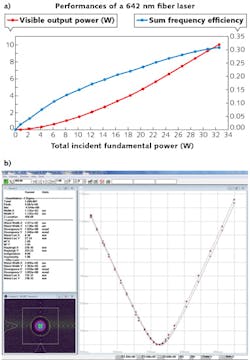 FIGURE 3. Red output power vs. total incident power in the IR range (sum of the power delivered by each IR cavity) and SFG efficiency (a), and M2 parameter of the visible beam (b).