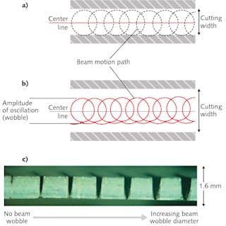 FIGURE 2. A wobble cutting schematic (a) shows a standard cutting path and resulting cut width (b); by imposing a wobble to the beam, the effective cut width can be increased. Metal removal efficiency and cutting depth are improved by increasing the wobble diameter (c).