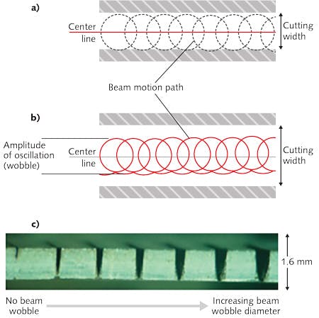 FIGURE 2. A wobble cutting schematic (a) shows a standard cutting path and resulting cut width (b); by imposing a wobble to the beam, the effective cut width can be increased. Metal removal efficiency and cutting depth are improved by increasing the wobble diameter (c).