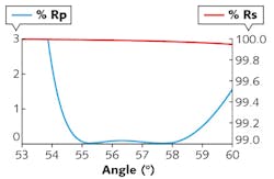 FIGURE 2. Performance of a 1064 nm Brewster&rsquo;s angle (56.6&deg;) thin-film polarizer is shown as a function of incident angle. A 2&ndash;3&deg; half-cone angle on the spectrophotometer test beam can have a significant effect on measured performance of the p-polarized (blue line) passband transmission. It is interesting to note that leakage of p-polarized light can also be an application issue when using noncollimated light in an optical system. P-polarized light will leak through the polarizer because of skew rays in rough proportion to the square of the illumination cone apex angle.