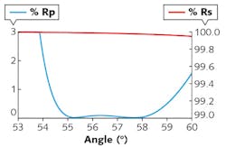 FIGURE 2. Performance of a 1064 nm Brewster’s angle (56.6°) thin-film polarizer is shown as a function of incident angle. A 2–3° half-cone angle on the spectrophotometer test beam can have a significant effect on measured performance of the p-polarized (blue line) passband transmission. It is interesting to note that leakage of p-polarized light can also be an application issue when using noncollimated light in an optical system. P-polarized light will leak through the polarizer because of skew rays in rough proportion to the square of the illumination cone apex angle. FIGURE 2. Performance of a 1064 nm Brewster’s angle (56.6°) thin-film polarizer is shown as a function of incident angle. A 2–3° half-cone angle on the spectrophotometer test beam can have a significant effect on measured performance of the p-polarized (blue line) passband transmission. It is interesting to note that leakage of p-polarized light can also be an application issue when using noncollimated light in an optical system. P-polarized light will leak through the polarizer because of skew rays in rough proportion to the square of the illumination cone apex angle.