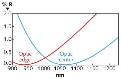FIGURE 3. Performance of an uncorrected 1064 nm V-coat AR at 0&deg; on a 150 mm convex-radius-of-curvature lens is plotted. At the center of the optic (blue line), the AR is centered correctly at 1064 nm. At a 50 mm radial distance from center (red line), the coating is 12% thinner and reflectivity at the edge of the clear aperture climbs to just less than 1%. This plot is meant to represent typical uncorrected performance using a line of sight coating process; actual uniformity will vary depending on process and equipment.