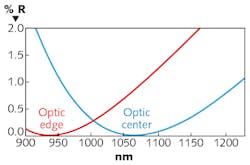 FIGURE 3. Performance of an uncorrected 1064 nm V-coat AR at 0&deg; on a 150 mm convex-radius-of-curvature lens is plotted. At the center of the optic (blue line), the AR is centered correctly at 1064 nm. At a 50 mm radial distance from center (red line), the coating is 12% thinner and reflectivity at the edge of the clear aperture climbs to just less than 1%. This plot is meant to represent typical uncorrected performance using a line of sight coating process; actual uniformity will vary depending on process and equipment.