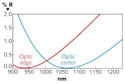 FIGURE 3. Performance of an uncorrected 1064 nm V-coat AR at 0° on a 150 mm convex-radius-of-curvature lens is plotted. At the center of the optic (blue line), the AR is centered correctly at 1064 nm. At a 50 mm radial distance from center (red line), the coating is 12% thinner and reflectivity at the edge of the clear aperture climbs to just less than 1%. This plot is meant to represent typical uncorrected performance using a line of sight coating process; actual uniformity will vary depending on process and equipment. FIGURE 3. Performance of an uncorrected 1064 nm V-coat AR at 0° on a 150 mm convex-radius-of-curvature lens is plotted. At the center of the optic (blue line), the AR is centered correctly at 1064 nm. At a 50 mm radial distance from center (red line), the coating is 12% thinner and reflectivity at the edge of the clear aperture climbs to just less than 1%. This plot is meant to represent typical uncorrected performance using a line of sight coating process; actual uniformity will vary depending on process and equipment.