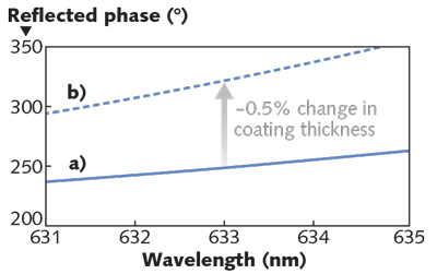 FIGURE 4. A comparison shows phase in reflection for a visible broadband dielectric mirror coating (a) and the same coating shifted 0.5% thinner (b). The change in thickness of the coating has no significant effect on optic performance, but appears as a 70&deg; change in reflected phase when measured with a 632.8 nm interferometer.