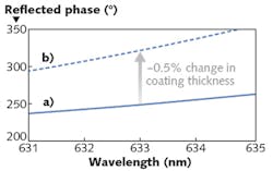 FIGURE 4. A comparison shows phase in reflection for a visible broadband dielectric mirror coating (a) and the same coating shifted 0.5% thinner (b). The change in thickness of the coating has no significant effect on optic performance, but appears as a 70&deg; change in reflected phase when measured with a 632.8 nm interferometer.