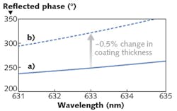FIGURE 4. A comparison shows phase in reflection for a visible broadband dielectric mirror coating (a) and the same coating shifted 0.5% thinner (b). The change in thickness of the coating has no significant effect on optic performance, but appears as a 70° change in reflected phase when measured with a 632.8 nm interferometer. FIGURE 4. A comparison shows phase in reflection for a visible broadband dielectric mirror coating (a) and the same coating shifted 0.5% thinner (b). The change in thickness of the coating has no significant effect on optic performance, but appears as a 70° change in reflected phase when measured with a 632.8 nm interferometer.