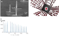 FIGURE 1. Micropillar arrays form single-photon emitters (left). Conception shows a single quantum dot or 'artificial atom' embedded in semiconductor (right). FIGURE 1. Micropillar arrays form single-photon emitters (left). Conception shows a single quantum dot or 'artificial atom' embedded in semiconductor (right).