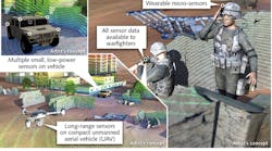 FIGURE 1. Short-range Wide-field-of-view Extremely agile Electronically steered Photonic EmitteR (SWEEPER) technology provides non-mechanical beam steering on a chip-scale semiconductor platform towards the development of miniature lidar systems. These tiny lidar sensors could be placed on moving vehicles or warfighters to relay real-time information regarding the location and size of potential security threats. FIGURE 1. Short-range Wide-field-of-view Extremely agile Electronically steered Photonic EmitteR (SWEEPER) technology provides non-mechanical beam steering on a chip-scale semiconductor platform towards the development of miniature lidar systems. These tiny lidar sensors could be placed on moving vehicles or warfighters to relay real-time information regarding the location and size of potential security threats.