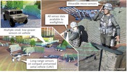 FIGURE 1. Short-range Wide-field-of-view Extremely agile Electronically steered Photonic EmitteR (SWEEPER) technology provides non-mechanical beam steering on a chip-scale semiconductor platform towards the development of miniature lidar systems. These tiny lidar sensors could be placed on moving vehicles or warfighters to relay real-time information regarding the location and size of potential security threats. FIGURE 1. Short-range Wide-field-of-view Extremely agile Electronically steered Photonic EmitteR (SWEEPER) technology provides non-mechanical beam steering on a chip-scale semiconductor platform towards the development of miniature lidar systems. These tiny lidar sensors could be placed on moving vehicles or warfighters to relay real-time information regarding the location and size of potential security threats.