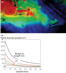 FIGURE 4. A point cloud is generated by a VLP-16 lidar sensor mounted on an unmanned aerial vehicle (a). The graph shows how color relates to point cloud density as a function of elevation (b).