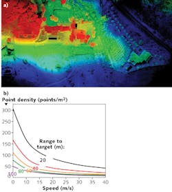 FIGURE 4. A point cloud is generated by a VLP-16 lidar sensor mounted on an unmanned aerial vehicle (a). The graph shows how color relates to point cloud density as a function of elevation (b). FIGURE 4. A point cloud is generated by a VLP-16 lidar sensor mounted on an unmanned aerial vehicle (a). The graph shows how color relates to point cloud density as a function of elevation (b).