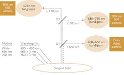FIGURE 1. All FLARE imaging systems permit simultaneous, real-time acquisition of color video and provide two independent channels of NIR fluorescence without moving parts. FIGURE 1. All FLARE imaging systems permit simultaneous, real-time acquisition of color video and provide two independent channels of NIR fluorescence without moving parts.