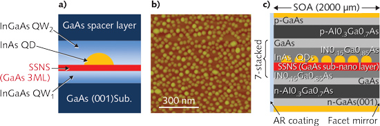 FIGURE 1. A cross-section (a) shows a quantum dot (QD) device grown using the SSNS technique, resulting in a high-density, high-quality QD structure (b) that is used to create a typical SOA (c) using QD optical gain.