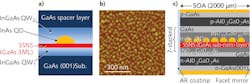 FIGURE 1. A cross-section (a) shows a quantum dot (QD) device grown using the SSNS technique, resulting in a high-density, high-quality QD structure (b) that is used to create a typical SOA (c) using QD optical gain. FIGURE 1. A cross-section (a) shows a quantum dot (QD) device grown using the SSNS technique, resulting in a high-density, high-quality QD structure (b) that is used to create a typical SOA (c) using QD optical gain.
