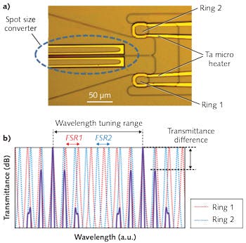 FIGURE 2. A microscope image (a) shows a silicon-photonics-based wavelength-tunable filter. In a transmittance analysis (b), the red and blue dotted lines indicate the transmittance of a small ring resonator with free spectral range FSR1 and a large ring resonator with FSR2, respectively, and the solid line indicates the product of each transmittance. The tuning wavelength range is determined from the FSR difference of the two rings. A smaller difference in the FSR provides a wider wavelength tuning range, even when the transmittance difference between the main and side peaks is small.