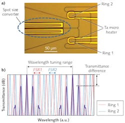 FIGURE 2. A microscope image (a) shows a silicon-photonics-based wavelength-tunable filter. In a transmittance analysis (b), the red and blue dotted lines indicate the transmittance of a small ring resonator with free spectral range FSR1 and a large ring resonator with FSR2, respectively, and the solid line indicates the product of each transmittance. The tuning wavelength range is determined from the FSR difference of the two rings. A smaller difference in the FSR provides a wider wavelength tuning range, even when the transmittance difference between the main and side peaks is small. FIGURE 2. A microscope image (a) shows a silicon-photonics-based wavelength-tunable filter. In a transmittance analysis (b), the red and blue dotted lines indicate the transmittance of a small ring resonator with free spectral range FSR1 and a large ring resonator with FSR2, respectively, and the solid line indicates the product of each transmittance. The tuning wavelength range is determined from the FSR difference of the two rings. A smaller difference in the FSR provides a wider wavelength tuning range, even when the transmittance difference between the main and side peaks is small.