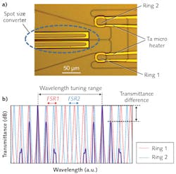 FIGURE 2. A microscope image (a) shows a silicon-photonics-based wavelength-tunable filter. In a transmittance analysis (b), the red and blue dotted lines indicate the transmittance of a small ring resonator with free spectral range FSR1 and a large ring resonator with FSR2, respectively, and the solid line indicates the product of each transmittance. The tuning wavelength range is determined from the FSR difference of the two rings. A smaller difference in the FSR provides a wider wavelength tuning range, even when the transmittance difference between the main and side peaks is small. FIGURE 2. A microscope image (a) shows a silicon-photonics-based wavelength-tunable filter. In a transmittance analysis (b), the red and blue dotted lines indicate the transmittance of a small ring resonator with free spectral range FSR1 and a large ring resonator with FSR2, respectively, and the solid line indicates the product of each transmittance. The tuning wavelength range is determined from the FSR difference of the two rings. A smaller difference in the FSR provides a wider wavelength tuning range, even when the transmittance difference between the main and side peaks is small.